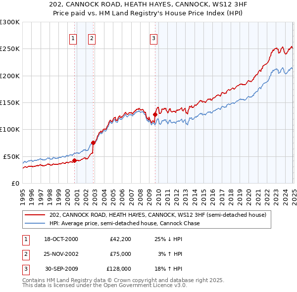 202, CANNOCK ROAD, HEATH HAYES, CANNOCK, WS12 3HF: Price paid vs HM Land Registry's House Price Index