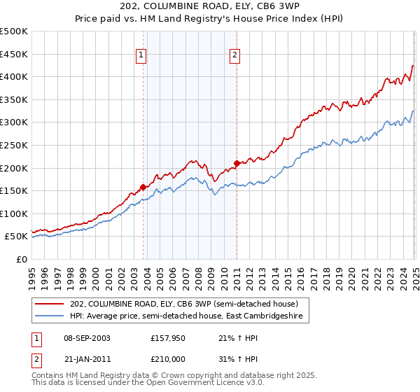 202, COLUMBINE ROAD, ELY, CB6 3WP: Price paid vs HM Land Registry's House Price Index