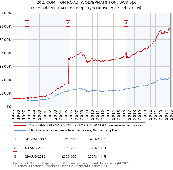 202, COMPTON ROAD, WOLVERHAMPTON, WV3 9JX: Price paid vs HM Land Registry's House Price Index