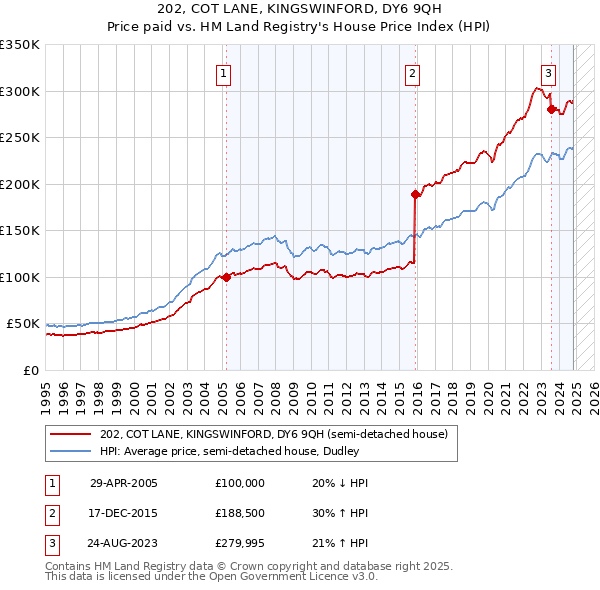 202, COT LANE, KINGSWINFORD, DY6 9QH: Price paid vs HM Land Registry's House Price Index