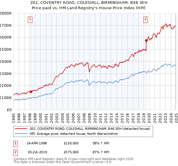 202, COVENTRY ROAD, COLESHILL, BIRMINGHAM, B46 3EH: Price paid vs HM Land Registry's House Price Index