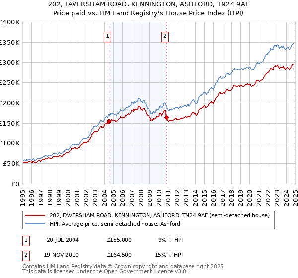 202, FAVERSHAM ROAD, KENNINGTON, ASHFORD, TN24 9AF: Price paid vs HM Land Registry's House Price Index