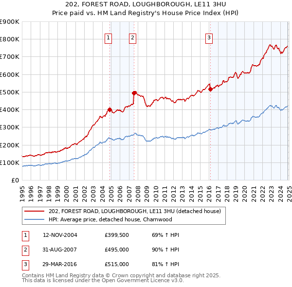 202, FOREST ROAD, LOUGHBOROUGH, LE11 3HU: Price paid vs HM Land Registry's House Price Index