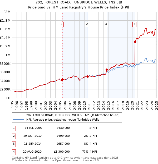 202, FOREST ROAD, TUNBRIDGE WELLS, TN2 5JB: Price paid vs HM Land Registry's House Price Index