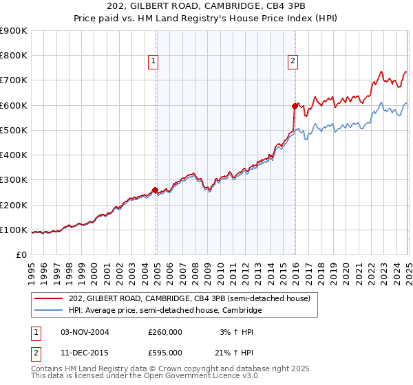 202, GILBERT ROAD, CAMBRIDGE, CB4 3PB: Price paid vs HM Land Registry's House Price Index