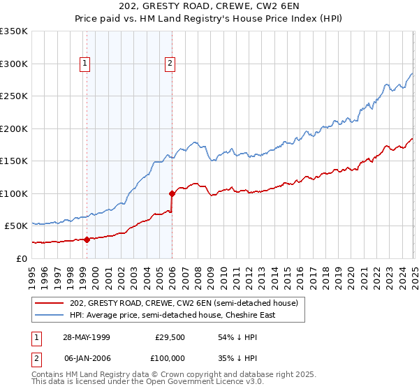 202, GRESTY ROAD, CREWE, CW2 6EN: Price paid vs HM Land Registry's House Price Index