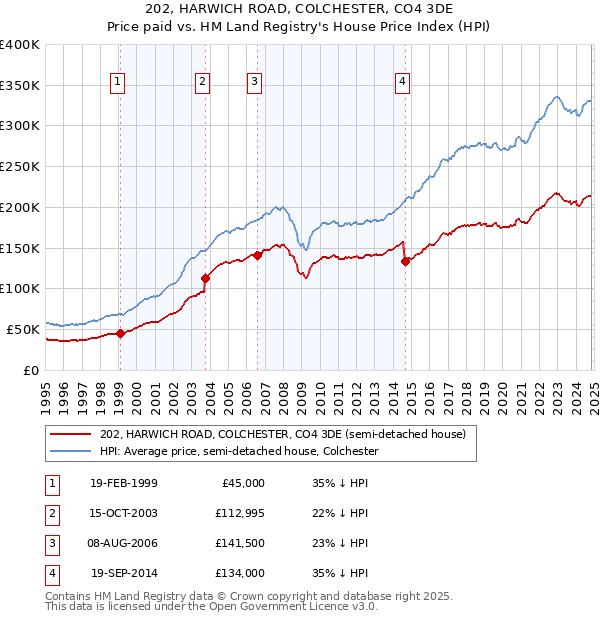 202, HARWICH ROAD, COLCHESTER, CO4 3DE: Price paid vs HM Land Registry's House Price Index