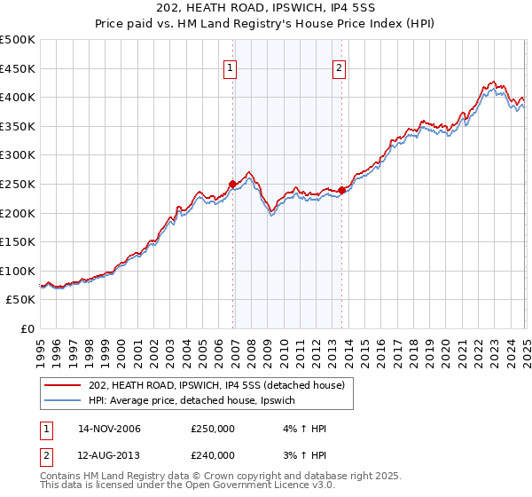 202, HEATH ROAD, IPSWICH, IP4 5SS: Price paid vs HM Land Registry's House Price Index