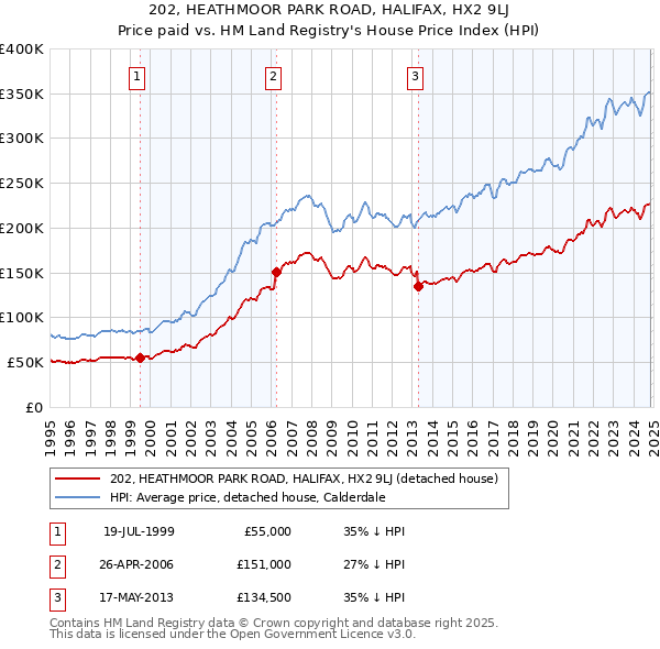 202, HEATHMOOR PARK ROAD, HALIFAX, HX2 9LJ: Price paid vs HM Land Registry's House Price Index