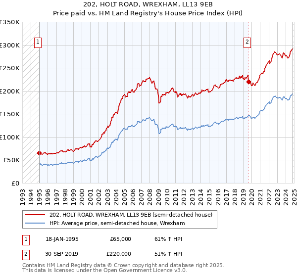 202, HOLT ROAD, WREXHAM, LL13 9EB: Price paid vs HM Land Registry's House Price Index