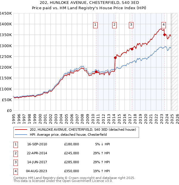 202, HUNLOKE AVENUE, CHESTERFIELD, S40 3ED: Price paid vs HM Land Registry's House Price Index