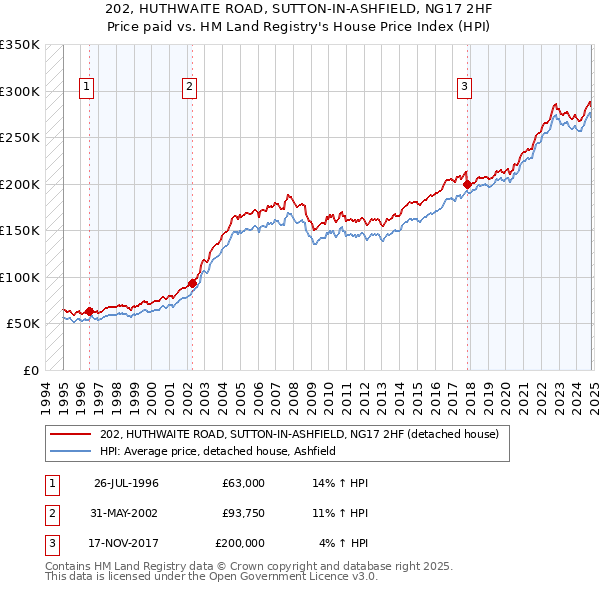 202, HUTHWAITE ROAD, SUTTON-IN-ASHFIELD, NG17 2HF: Price paid vs HM Land Registry's House Price Index