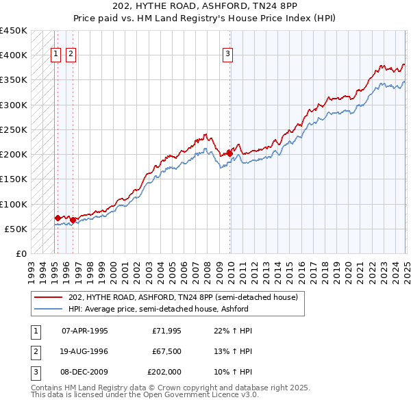 202, HYTHE ROAD, ASHFORD, TN24 8PP: Price paid vs HM Land Registry's House Price Index