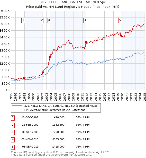 202, KELLS LANE, GATESHEAD, NE9 5JA: Price paid vs HM Land Registry's House Price Index