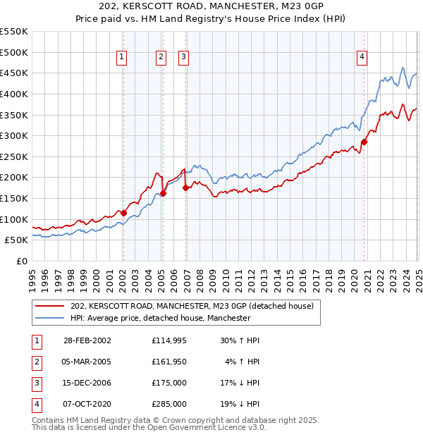 202, KERSCOTT ROAD, MANCHESTER, M23 0GP: Price paid vs HM Land Registry's House Price Index