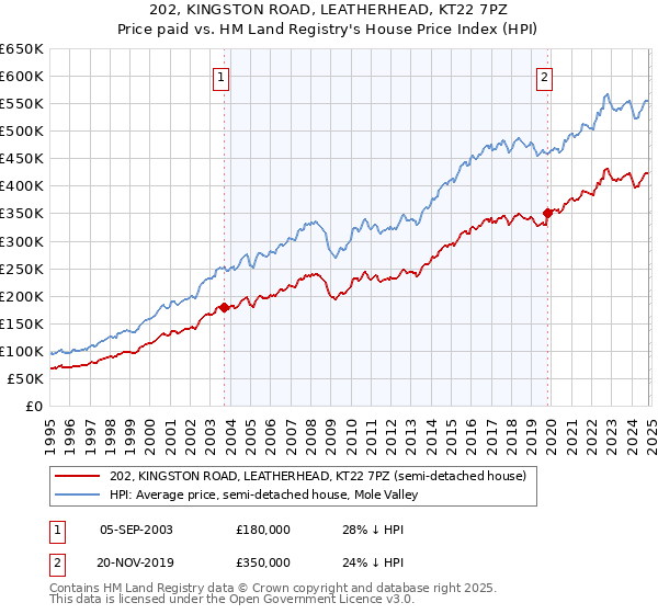 202, KINGSTON ROAD, LEATHERHEAD, KT22 7PZ: Price paid vs HM Land Registry's House Price Index