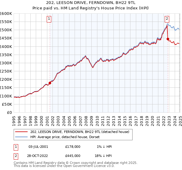 202, LEESON DRIVE, FERNDOWN, BH22 9TL: Price paid vs HM Land Registry's House Price Index