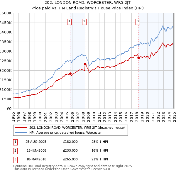 202, LONDON ROAD, WORCESTER, WR5 2JT: Price paid vs HM Land Registry's House Price Index