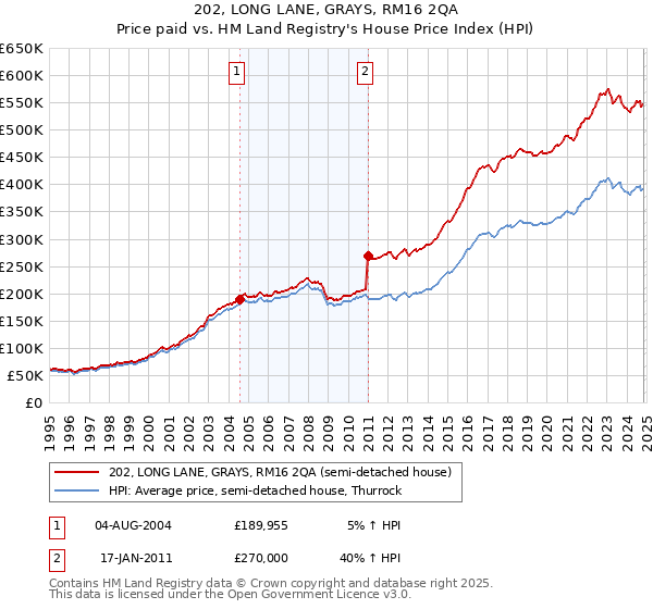 202, LONG LANE, GRAYS, RM16 2QA: Price paid vs HM Land Registry's House Price Index