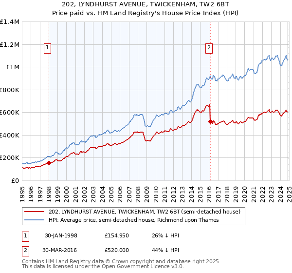 202, LYNDHURST AVENUE, TWICKENHAM, TW2 6BT: Price paid vs HM Land Registry's House Price Index