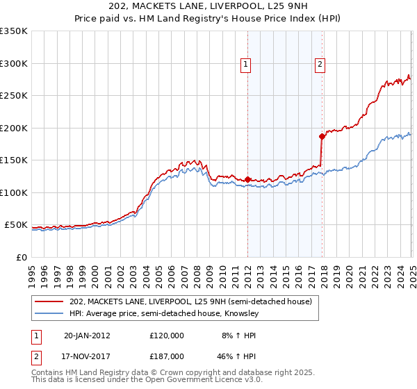 202, MACKETS LANE, LIVERPOOL, L25 9NH: Price paid vs HM Land Registry's House Price Index