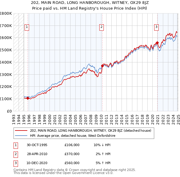 202, MAIN ROAD, LONG HANBOROUGH, WITNEY, OX29 8JZ: Price paid vs HM Land Registry's House Price Index