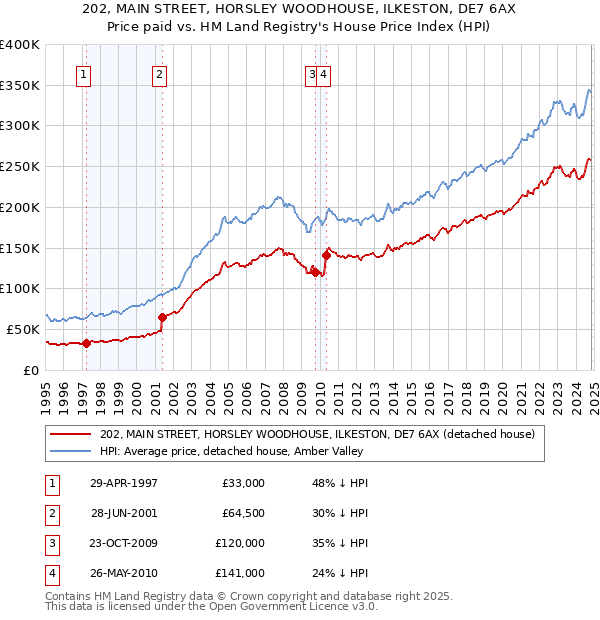 202, MAIN STREET, HORSLEY WOODHOUSE, ILKESTON, DE7 6AX: Price paid vs HM Land Registry's House Price Index