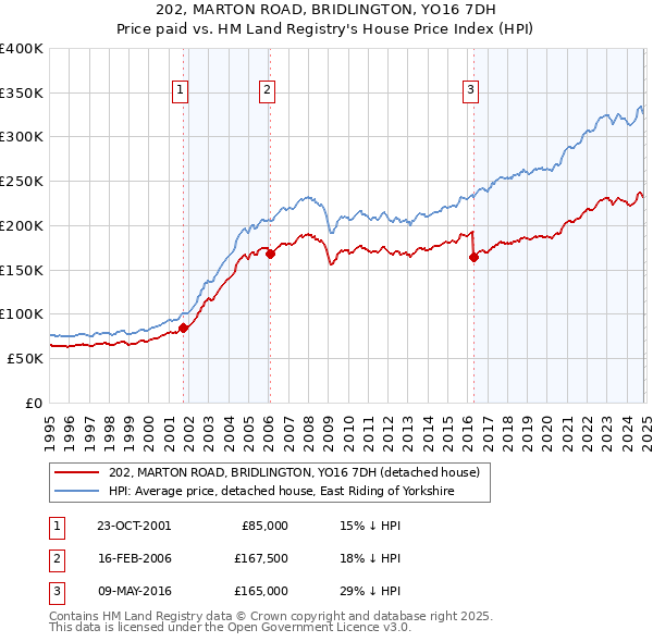 202, MARTON ROAD, BRIDLINGTON, YO16 7DH: Price paid vs HM Land Registry's House Price Index