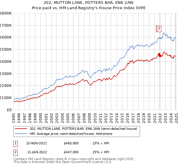 202, MUTTON LANE, POTTERS BAR, EN6 2AW: Price paid vs HM Land Registry's House Price Index