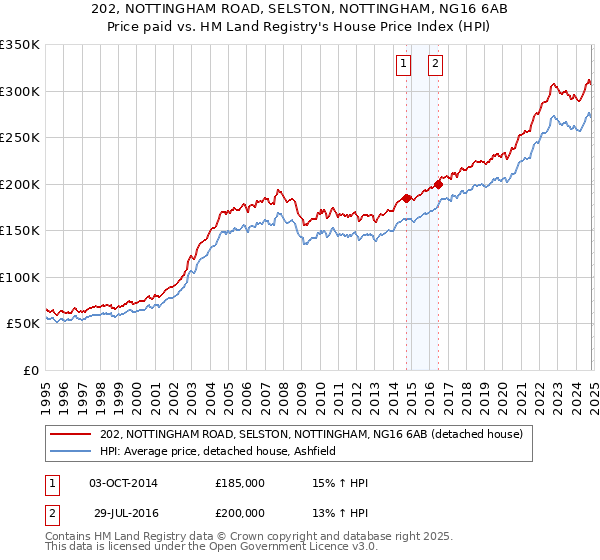 202, NOTTINGHAM ROAD, SELSTON, NOTTINGHAM, NG16 6AB: Price paid vs HM Land Registry's House Price Index