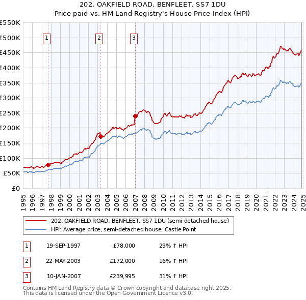 202, OAKFIELD ROAD, BENFLEET, SS7 1DU: Price paid vs HM Land Registry's House Price Index