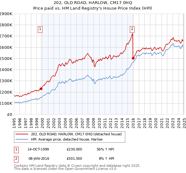 202, OLD ROAD, HARLOW, CM17 0HQ: Price paid vs HM Land Registry's House Price Index