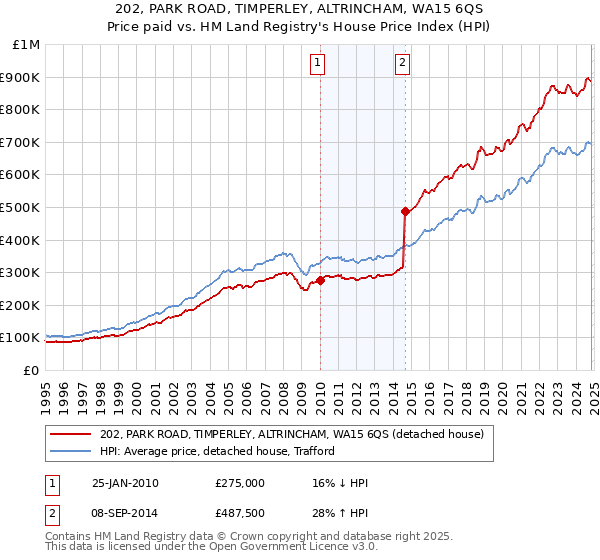 202, PARK ROAD, TIMPERLEY, ALTRINCHAM, WA15 6QS: Price paid vs HM Land Registry's House Price Index