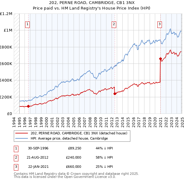 202, PERNE ROAD, CAMBRIDGE, CB1 3NX: Price paid vs HM Land Registry's House Price Index