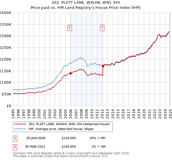 202, PLATT LANE, WIGAN, WN1 3YA: Price paid vs HM Land Registry's House Price Index