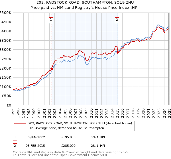 202, RADSTOCK ROAD, SOUTHAMPTON, SO19 2HU: Price paid vs HM Land Registry's House Price Index