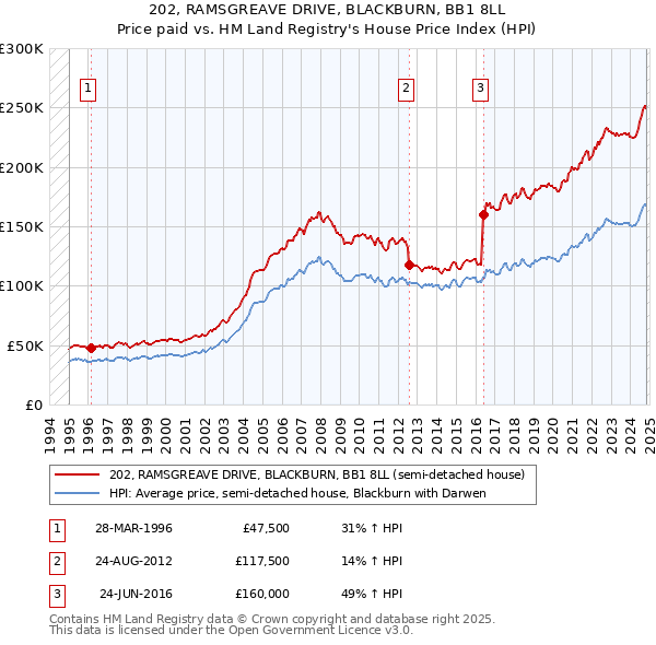 202, RAMSGREAVE DRIVE, BLACKBURN, BB1 8LL: Price paid vs HM Land Registry's House Price Index