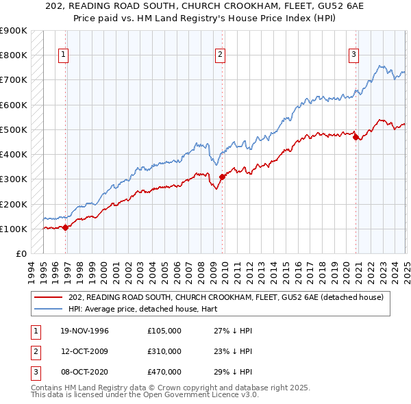 202, READING ROAD SOUTH, CHURCH CROOKHAM, FLEET, GU52 6AE: Price paid vs HM Land Registry's House Price Index