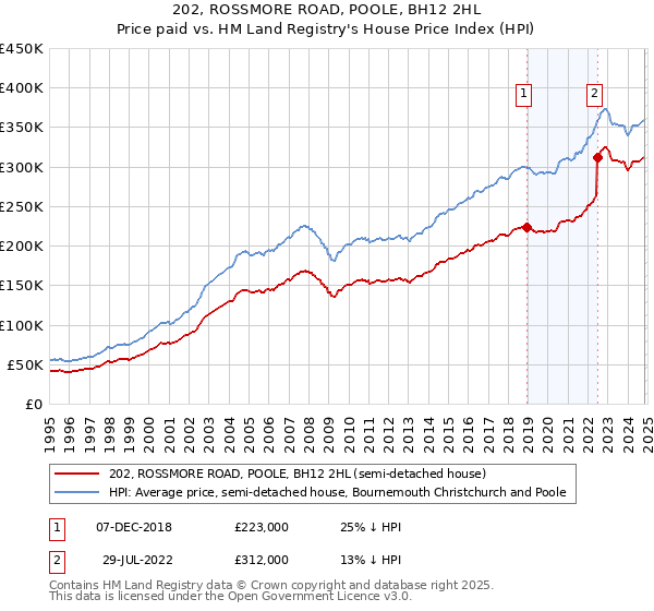 202, ROSSMORE ROAD, POOLE, BH12 2HL: Price paid vs HM Land Registry's House Price Index