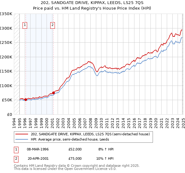 202, SANDGATE DRIVE, KIPPAX, LEEDS, LS25 7QS: Price paid vs HM Land Registry's House Price Index