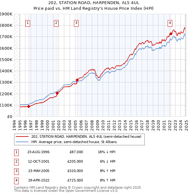 202, STATION ROAD, HARPENDEN, AL5 4UL: Price paid vs HM Land Registry's House Price Index