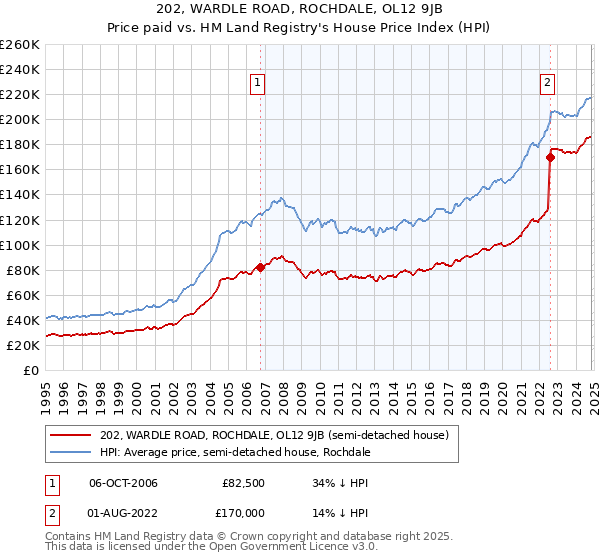 202, WARDLE ROAD, ROCHDALE, OL12 9JB: Price paid vs HM Land Registry's House Price Index