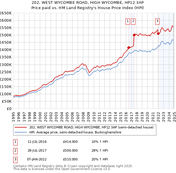 202, WEST WYCOMBE ROAD, HIGH WYCOMBE, HP12 3AP: Price paid vs HM Land Registry's House Price Index