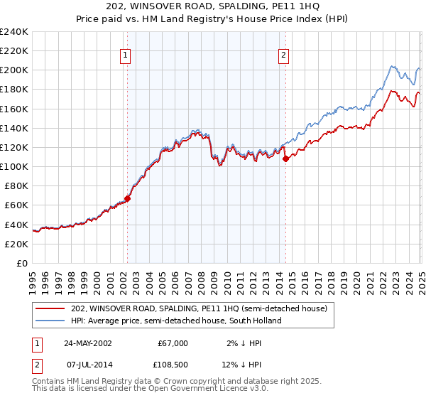 202, WINSOVER ROAD, SPALDING, PE11 1HQ: Price paid vs HM Land Registry's House Price Index