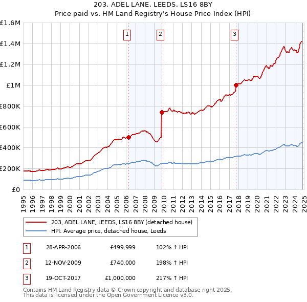 203, ADEL LANE, LEEDS, LS16 8BY: Price paid vs HM Land Registry's House Price Index