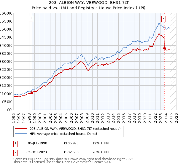 203, ALBION WAY, VERWOOD, BH31 7LT: Price paid vs HM Land Registry's House Price Index