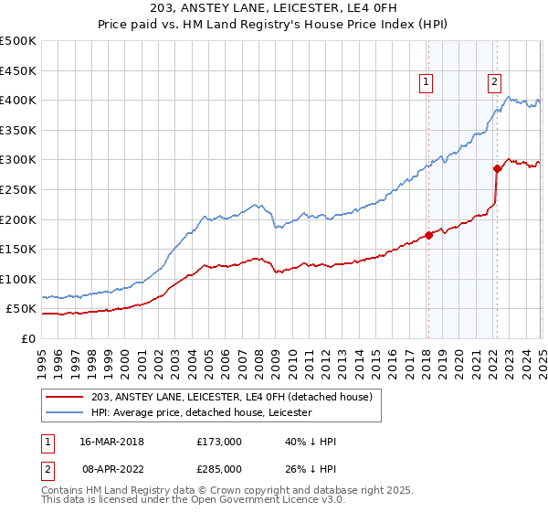 203, ANSTEY LANE, LEICESTER, LE4 0FH: Price paid vs HM Land Registry's House Price Index