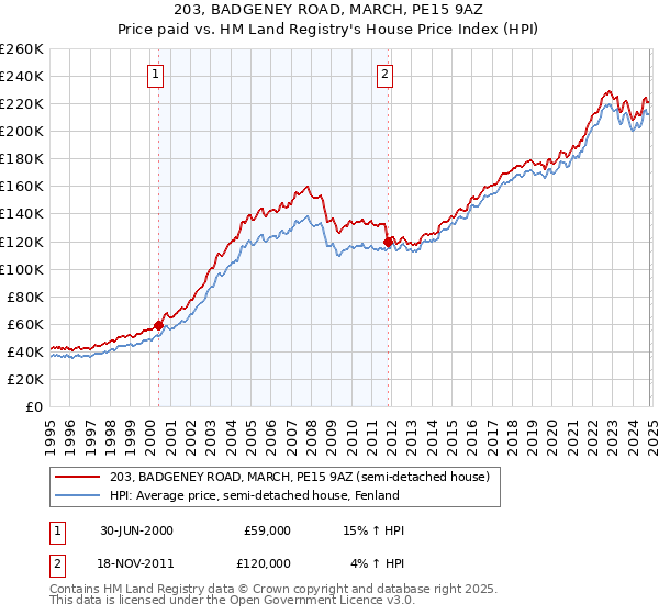 203, BADGENEY ROAD, MARCH, PE15 9AZ: Price paid vs HM Land Registry's House Price Index