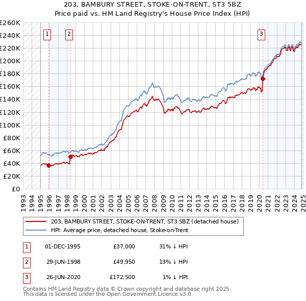 203, BAMBURY STREET, STOKE-ON-TRENT, ST3 5BZ: Price paid vs HM Land Registry's House Price Index