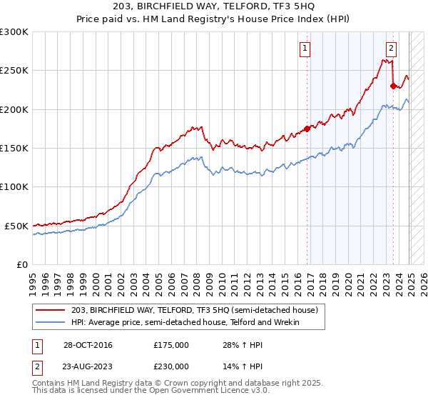 203, BIRCHFIELD WAY, TELFORD, TF3 5HQ: Price paid vs HM Land Registry's House Price Index